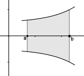 حساب الحجوم : حجم المجس م المول د بدوران المنحنى ) (Cf حول محور الفواصل دورة كاملة في مجال [ ;] هو : V = [ π(f(x)) dx] u. v.