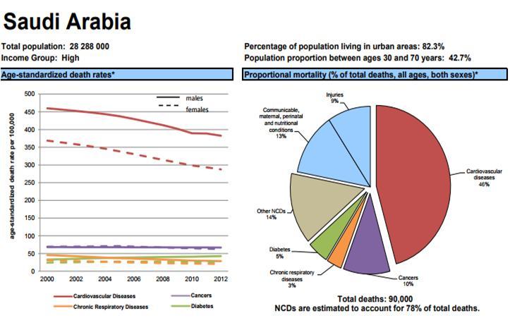 Non- Communicable Diseases in Saudi Arabia NCDs