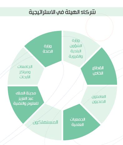 ا ل حهات التي ت سارك الهيي ة ف ي ي