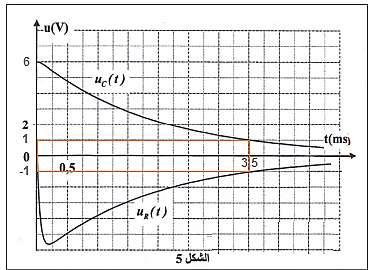 3. -التعيين المبياني ل τ و التحقق من قيمة C يقطع مماس المنحنى (t) u C عند اللحظة = 0 t محور الأفاصيل عند اللحظة τ = ms نجد t = τ باستعمال مبيان الشكل 1 التحقق من قيمة C C = 10 3 = C إذن 10 3 = 10 6 F