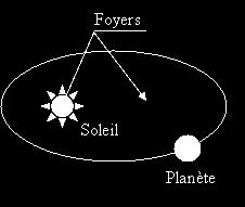 من وصف حركة الكواكب حول الشمس.