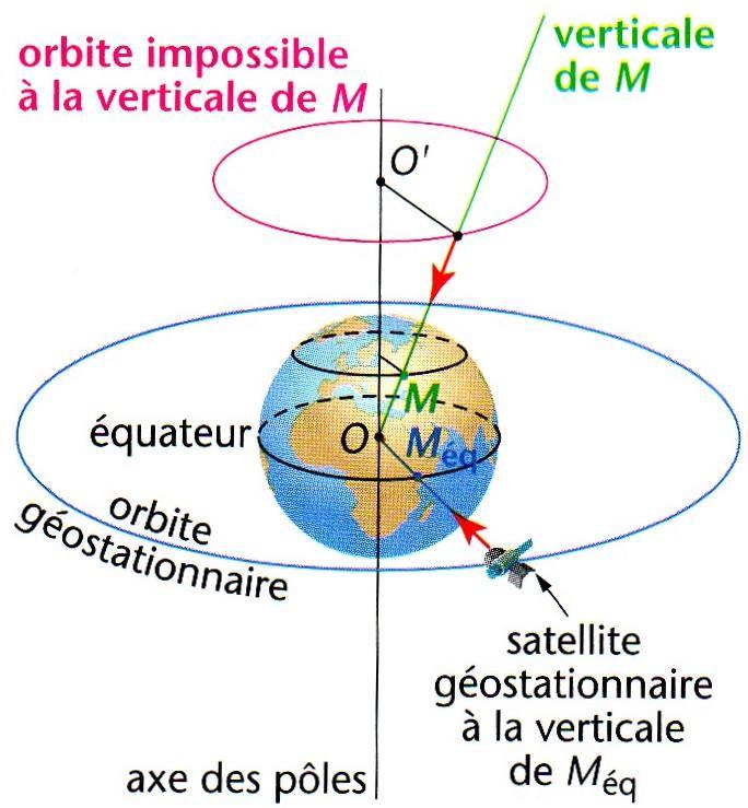 M و الشعاع ) 6 تطبيق : الحركة المدارية ألقمار األرض. في حالة أقمار األرض تتم الدراسة في المرجع المركزي األرضي. 6 ) 1 تعبير السرعة و.