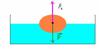 4 V π R - احسب الكتلة الحجمية للمادة التي تكونها الكرة حجم الكرة : 10N نعطي : / 1) تخضع الكرية المغمورة في الماء للقوى التالية : : F r a دافعة أرخيميدس ( ( F a P بما أن الكرة في حالة توازن فا ن