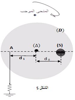 5- مثال ألجسام قابلة للدوران حول محور ثابت : * أرجوحة.