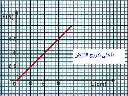 صالبة النابض ما وحدته نسمي K معادلته دالة خطية نكتب 1 -المنحنى عبارة عن مستقيم يمر من 0 )مقارنة نتائج مجموعتين( -1 =20Nm K 1 Δl 1 =5cm و =20Nm -1 F=1N K 2 =10Nm -1 و Δl 2 =10cm F=1N كلما كانت K