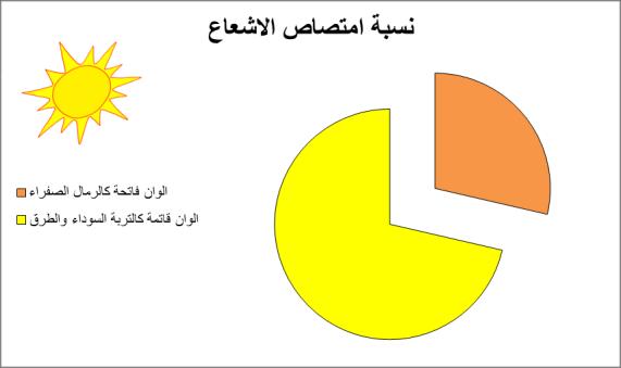 شكل )4( يضح مدى امتصاص المناطق لألشعة الشمسية يستنتج من اإلخراج النهائي لتزيع االشعاع الشمسي على خريطة ينبع االتي / تتركز االشعة الشمسية