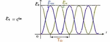 - 3 1-3- الطاقة الكلية للدارة هي مجموع الطاقة الكهرباي ية المخونة في المكثف والطاقة المغنطيسية للوشيعة. 1 q 1 ξ المنحنى الموافق لها هو المنحنى رقم 3.
