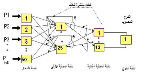 ع ارج الشكل) 9 ( يبين مخطط تصميم الشبكة العصبونية المستخدمة تدريب الشبكة العصبونية باالعتماد على برنامج الماتالب نستعمل الت ابع newff لتكوين الشبكة وله أربع محد دات: net=newff( P,T, [s1 s2],{tf1 TF2