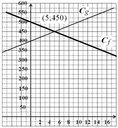 ن 1 f x g 400 10 x ب إيجاد DM x gx معنى كلمة نفس المساحة أي : 500 10x 4010x 0x 100 100 x 5 0 x 5m أ التمثي ل البياني : 1 ن ) m m x gx g 0 400 تتساوى المساحتان عند النقطة 450;5 إلنجاز التمثيل البياني