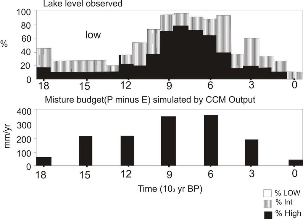 بررسی تغییر اقلین ل سي در ایراى با هطالع رس بات دریاچ ای ف ق اشباع )هطالع ه ردی دریاچ ای ه ارل ار هی ح ض سلطاى( Age-depth curve for core RF2 from Maharlou Lake Depth (cm) 0-20 -40-60 -80-100 -120-140