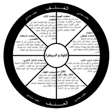 منوذج دولوث تعتر عجلة التدريب املستندة عى نموذج دولوث بمثابة أداة يتم استخدامها عى نطاق واسع من أجل تقديم( توضيح لألساليب التي يستخدمها مرتكبي أعال العنف القائم عى النوع االجتاعي )اجلنس(.