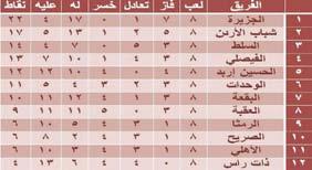 يششير ا لى القدرات الكبيرة للاعبين والخبرة العالية التي يتمتع بها المدير الفني الس وري نزار مهروس.