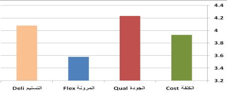 أقل بعد فقد كدان مدن نصديب كانبدان وبشدكل عدام كددان المتوسدط الحسدابي العدام لمتغيدر اإلنتداج الرشديق )3.82( وبددانحراف معياري عام بلغ )0.9(.