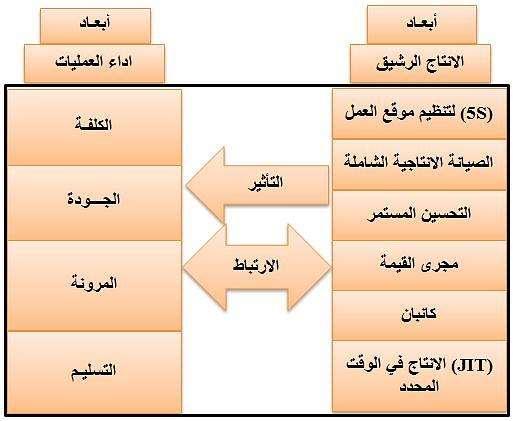 المصدر: اعداد الباحث شكل )( مخطط البحث الفرضي خامسا : فرضيات البحث Research Hypotheses في ضوء مخطط البحث وبناءا على ما تقتضيه متغيرات البحث لتفسير العالقة بين المتغيرين انبثقت الفرضيات الرئيسية