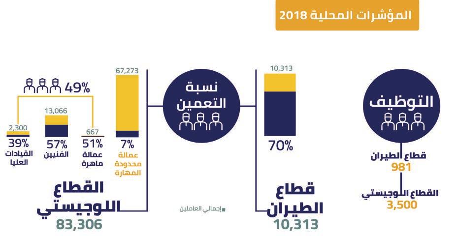 والتشغيلية من خالل عدة مبادرات.