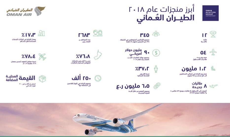 بها حول مطار مسقط الدويل واملطارات األخرى لتمكني القطاعات االقتصادية والرتكيز عىل تطوير منظومة التقنية واالرتقاء بالخدمات وتنفيذ مشاريع متخصصة لتمكني قطاع الروة السمكية والزراعة والتجارة اإللكرتونية