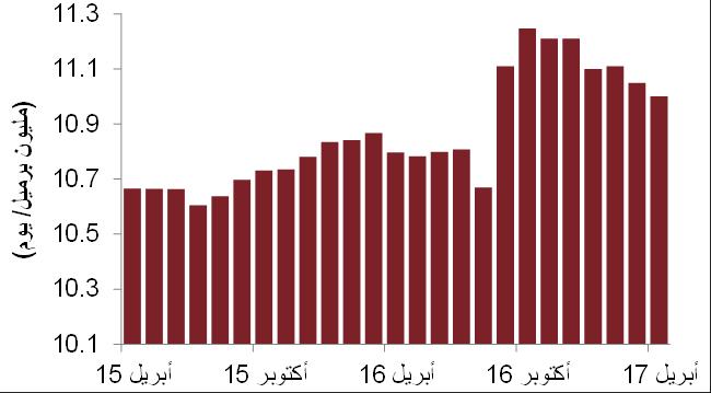 أسواق النفط - إقليميا تشير بيانات إنتاج النفط الخام في الفترة من بداية العام وحتى أبريل إلى خفض اململكة إجمالي إنتاجها بمتوسط 651 ألف برميل يوميا وهو خفض يفوق املستوى املتفق عليه مع أوبك في نوفمبر