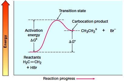 Describing a Reaction: Energy Diagrams and مخطط الطاقة والحالة االنتقاليةStates Transition In step 1, breaking ethylene π bond and H - Br bond and formation of a new C - H bond In step 2, formation