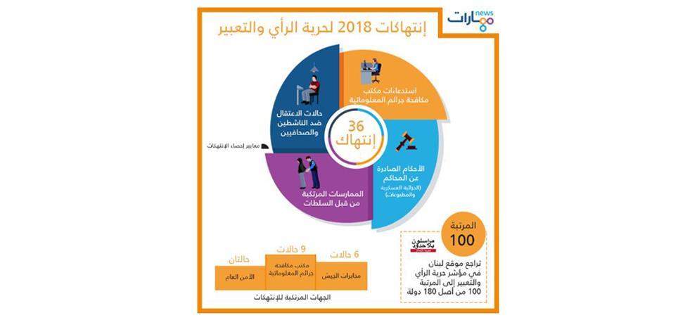 Lebanon: Report Examines Decline of Freedom in Lebanon لبنان: تقرير يرصد ت ارجع الحريات العامة في لبنان On 21 st January 2019, Maharat News published a report in Arabic detailing thirty-six