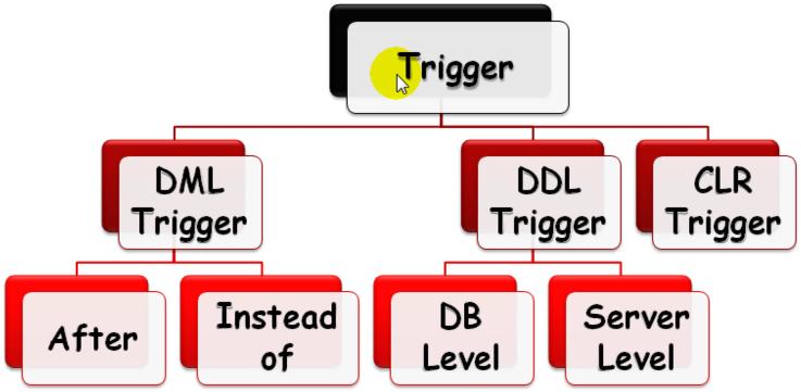 : انواعها Triggers : CRL Triggers هى تكتب داخل اللغات RunTime مثل الفيجوال وسى شارب ويتم حفظها على شكل مكتبة ثم نقول عمل Triggers ينفذ