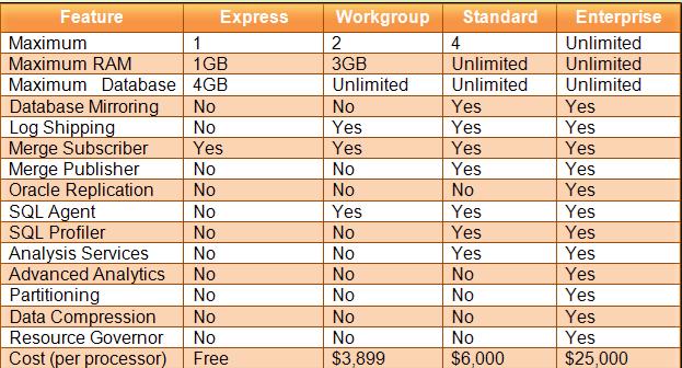 النسخ Microsoft SQL Server يجعل المتوفرة في إصدارات متعددة مع مختلف مجموعات ميزة واستهداف مختلف المستخدمين.