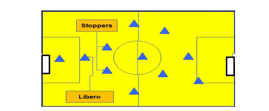 اإلطار النظري للدراسة: تحليل األداء المهاري في كرة القدم أثناء المنافسة الشكل رقم) (:رسم تخطيطي يوضح أنوا المدافعين الالعبين المركزيين :