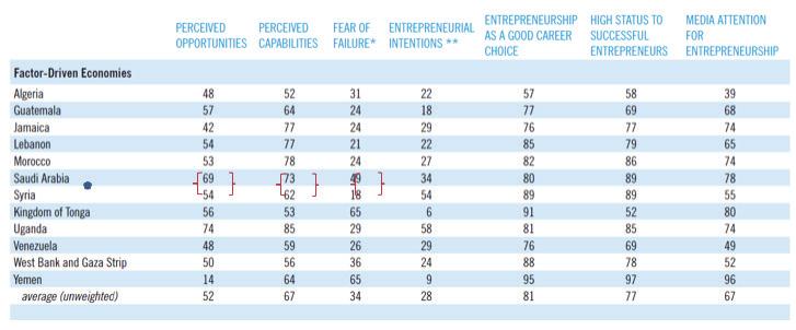 In 2009, GEM has investigated the conception stage including perceived opportunities, perceived skills, entrepreneurial intentions, fear of failure, status of entrepreneurs, and perception of a good