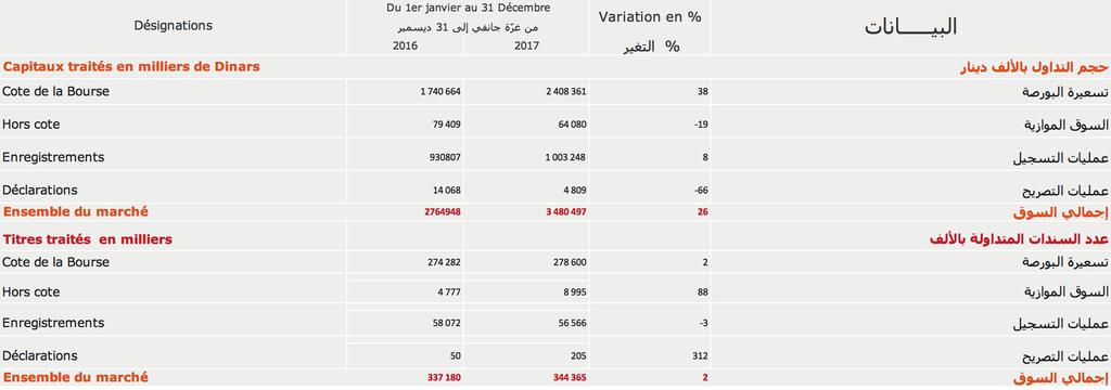تطور حجم التداول من غرة جانفي الى 31 ديسمبر 2017 Evolution du volume des
