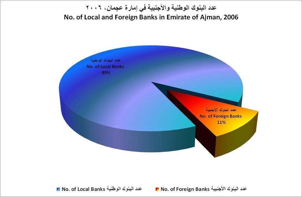 Banking المصارف والبنوك عدد البنوك الوطنية واألجنبية ومحالت الصرافة في إمارة عجمان 2006 No. of Local. Foreign Banks and Exchange Shops in Emirate of Ajman, 2006 No.