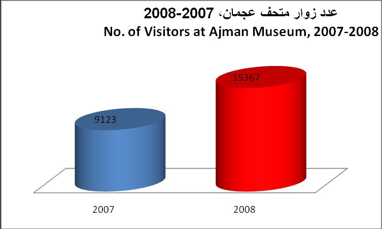عدد زوار متحف عجمان 2008-2007 No. of Visitors at Ajman Museum, 2007-2008 عدد الزوار No.