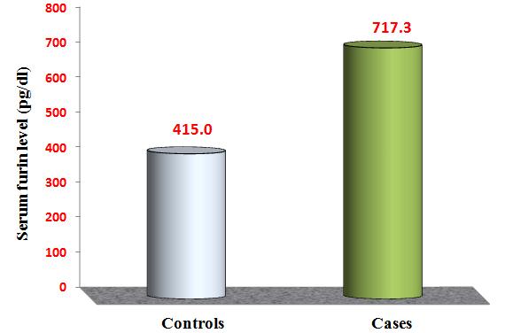 Figure ( 4.2): Distribution the mean of serum furin level (pg/ml) among controls and cases. 4.5 Distribution of serum corin level according to baseline characteristics of study population Table (4.