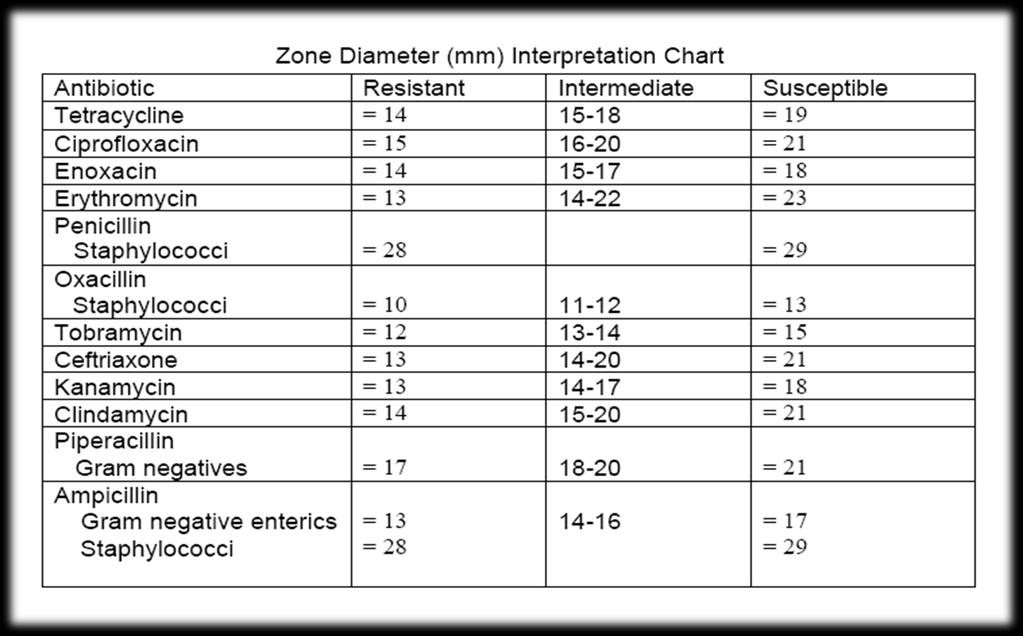 جدول قياسي لتقدير درجة حساسية susceptibilityاو تأثر متوسط