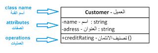 31 "name" والصفات "attributes" والعمليات "operations" "class" هذا مثال على الفئة.