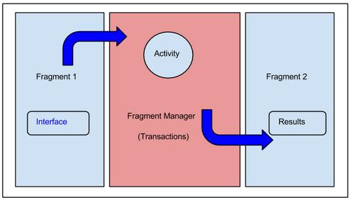 يمكن أيضا أن نفحص برمجيا ما إذا كان الفعالية (Activity) تحتوي على قطعة معينة (Fragment) أم ال أثناء عمل التطبيق.