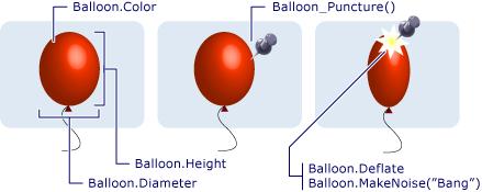شكل :11-3 حدث وخز البالون شفرة التعليمات التالية تمثل استجابة البالون لحدث الوخز. )( Sub Balloon_Puncture )" Balloon.MakeNoise("Bang Balloon.Deflate Balloon.