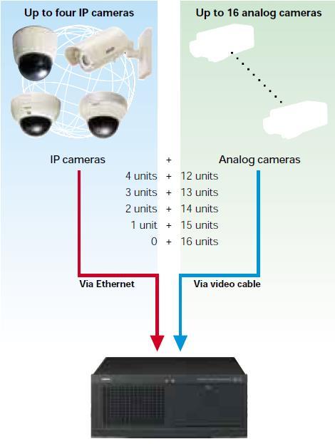 رابعا : جهاز التسجيل المختلط recorder( )Hybrid video : وهو عبارة عان جهااز تساجيل رقماي يساتطيع اساتقبال وتساجيل إشاارات الكااميرات التشابهية و الكاميرات الشبكية الرقمية با ن
