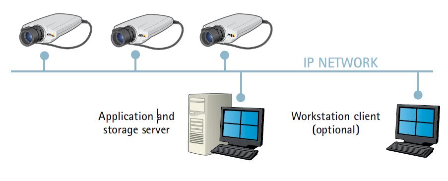 أنواع أنظمة المراقبة الشبكية Configurations( )System : ت قسم أنظمة المراقبة الشبكية من حيث حجم ها إلى : أوال : األنظمة الصغيرة System( )Small : تتا لف األنظماة الصاغيرة مان عادد مان الكااميرات