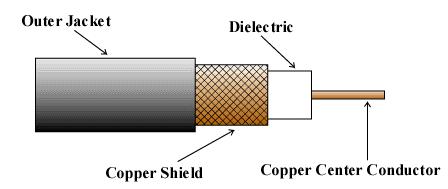 - الكابالت) Cables ( : الكبل المحوري )Co-axial( : يعتبر الكبل المحوري من أكثر أنواع الكوابال المساتخدمة فاي أنظماة المراقباة, و يستخدم لنقل إشارة الفيديو, و يت لف الكبل من ناقل نحاسي مركزي محاط