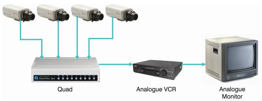 Ever Focus ثانيا : نظام المراقبة الرقمي System( )Digital CCTV :