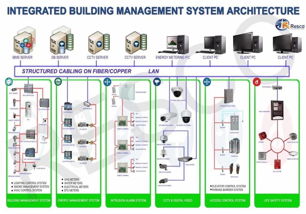 إدارة المباني Management( :)Building يمكاان وبسااهولة االسااتفادة ماان أنظمااة المراقبااة للتكاماال مااع نظااام إدارة المباااني (BMS)(,)Building Management System للاتحكم بعادد مان وظائفهاا مثل:
