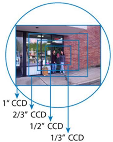 -2 حساسات الدقة العالية Sensor( )Megapixel : تساتخدم حساساات الدقاة العالياة أحادى تقنياات الحساساين الساابقين (, CMOS )CCD, كماا أنهاا ذات أقطاار قريباة منهاا, لكنهاا تمتااز عنهماا باالحجم الصاغير