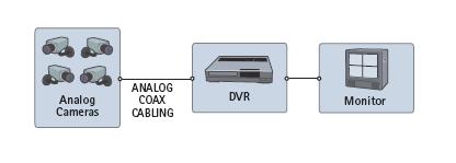 ثانيا : أجهزة التسجيل الرقمية :)DVRs( تقسم أجهزة التسجيل الرقمية إلى قسمين رئيسين هما :.1 أجهزة التسجيل الرقمية مستقلة DVRs( )Stand Alone..1 كروت التسجيل الرقمية الحاسوبية DVRs( )PC Based.