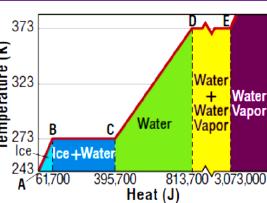 4 Use the graph in Figure t calculate the heat f fusin and heat f vaprizatin f water in jules per kilgram.