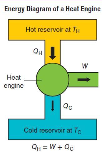 المحركات الحرارية : هي عبارة عن جهاز قادر على تحويل الطاقة الحرارية باستمرار إلى طاقة ميكانيكية.