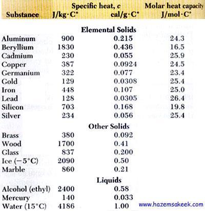 The amunt f heat depends n the mass f the material, the specific heat f the material and the temperature difference.