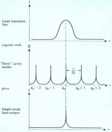 Single-mode operation إلى المصدر يكون الضوء الناتج من ليزر يعمل عند نمط محوري أحادي اقرب ما يكون المحاض ارت الا ولى موضوع اتساع الخط الطيفي الضوي ي أحادي اللون.