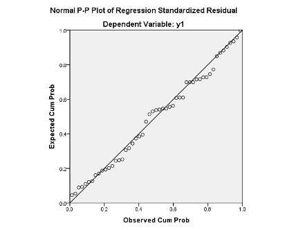 الشكل )3( اختبار )p-p( للتوزيع الطبيعي للبواقي األنموذج المقد ر المصدر: نتائج spss24 بالعتماد على بيانات الستبيان اختبار تجانس تباين بواقي األنموذج المقد ر عععععر عععععع تجععععععان مععععععع تجععععان